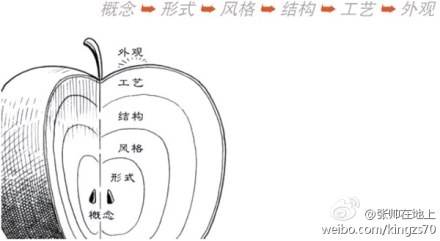 作品创作遵循的6个步骤