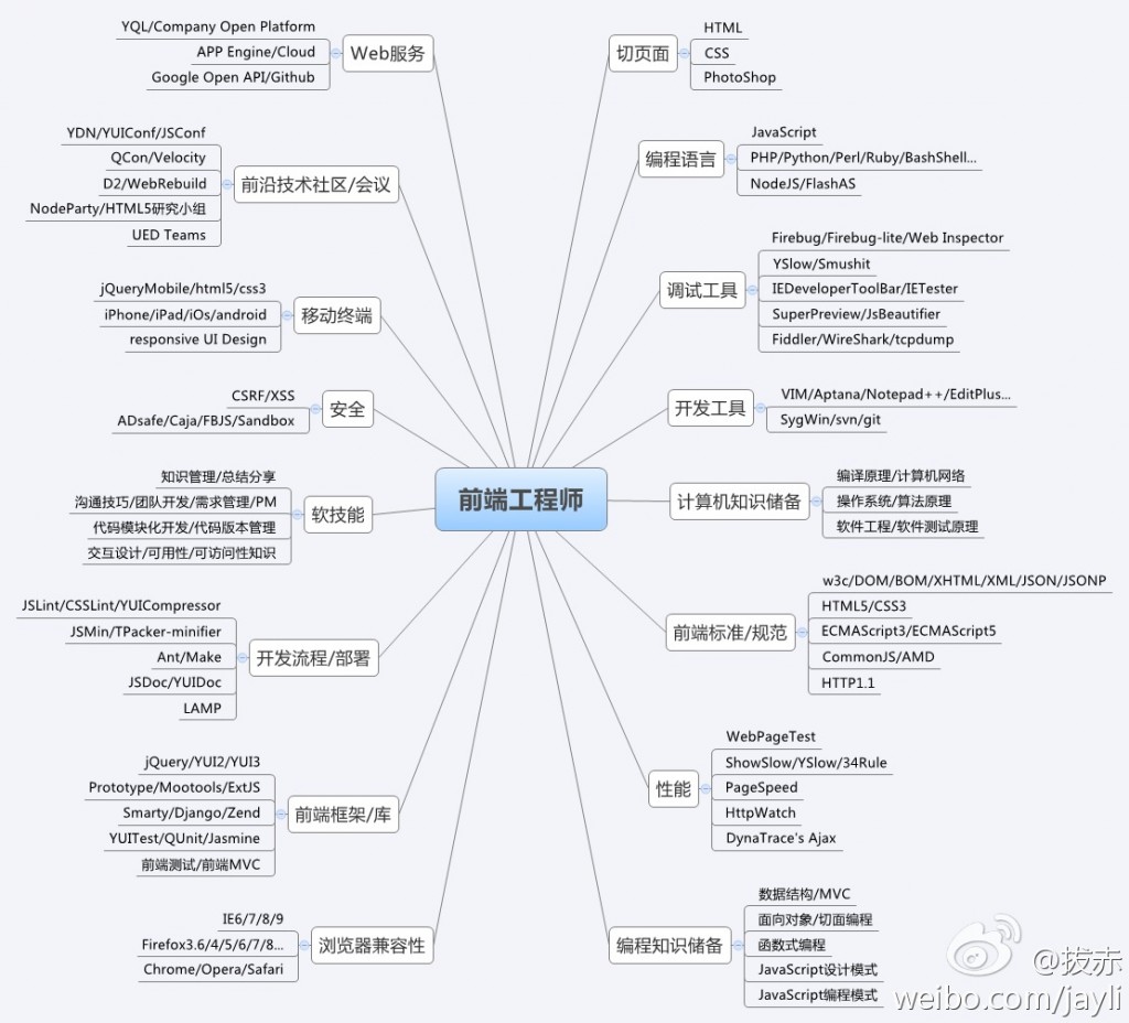 2012前端工程师知识结构